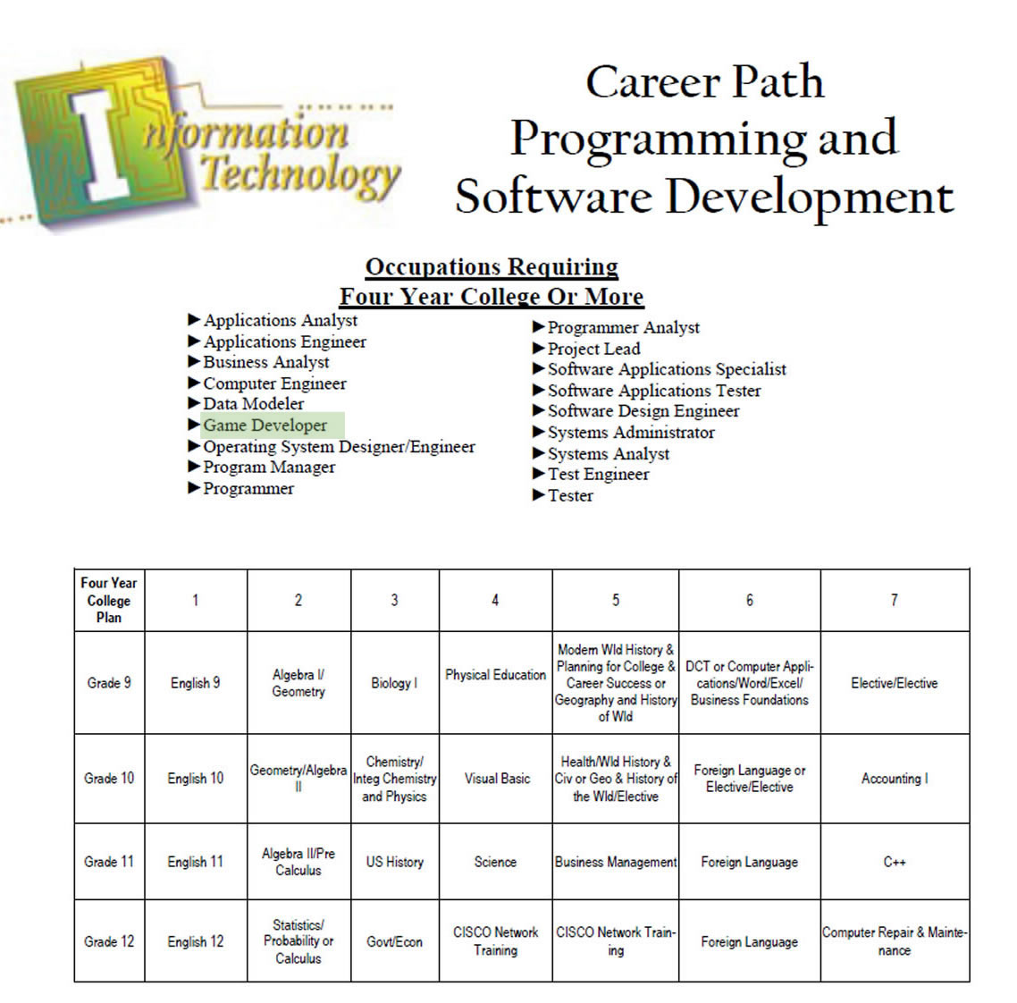 programming-software-development-art-teacher-game-college-scheduel-career-path-high-school