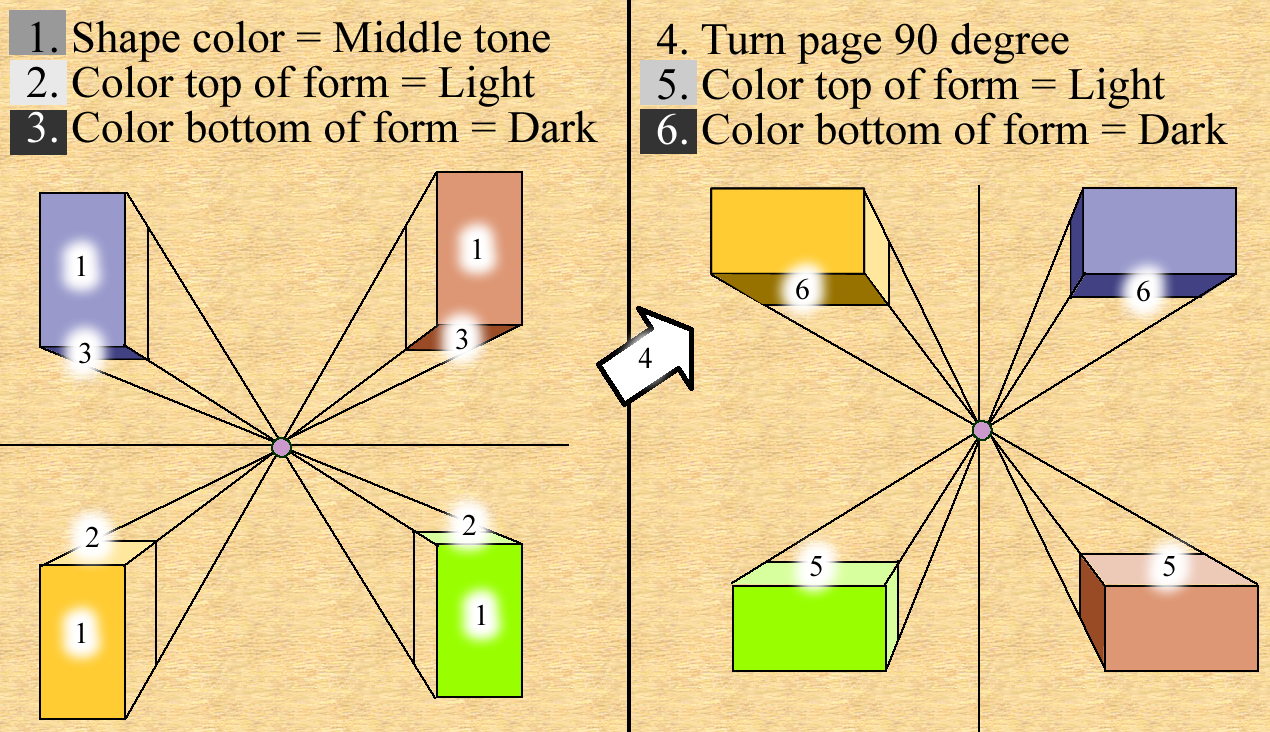 color the form- shape color- color top of form- color bottom of form- turn page 90 degrees- color top of form- color bottom of form- linear perspective